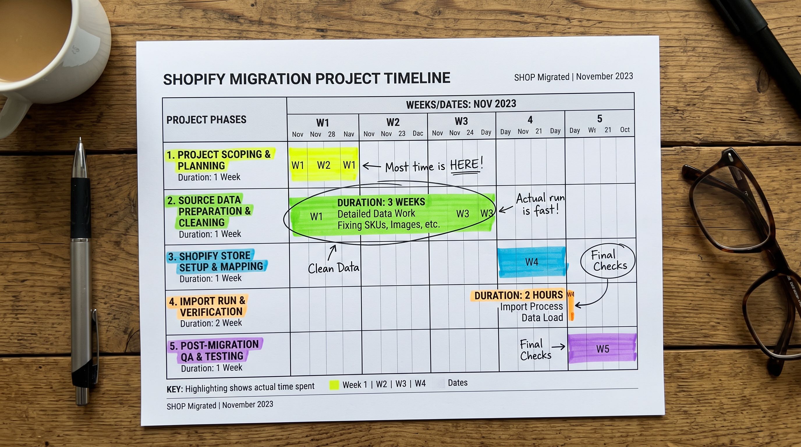 A Gantt chart on a whiteboard showing a Shopify store migration project plan with five horizontal phases labelled Data Audit, Data Preparation, Import Configuration, Import Run, and QA Review, with the Data Preparation bar spanning five times the width of the Import Run bar to illustrate where the actual timeline hours are spent, everything in sharp focus no blur no depth of field, colour photography.